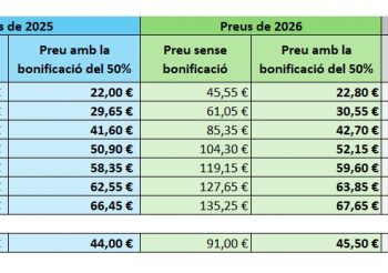 El ATM de Barcelona aprueba una nueva subida de tarifas del 3,5% para 2026